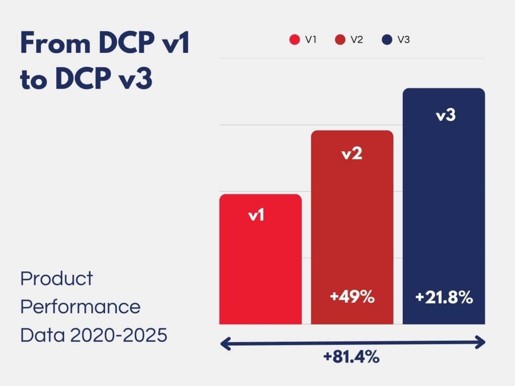 Best donation machines for charities in 2025 - performance data by Dona donations