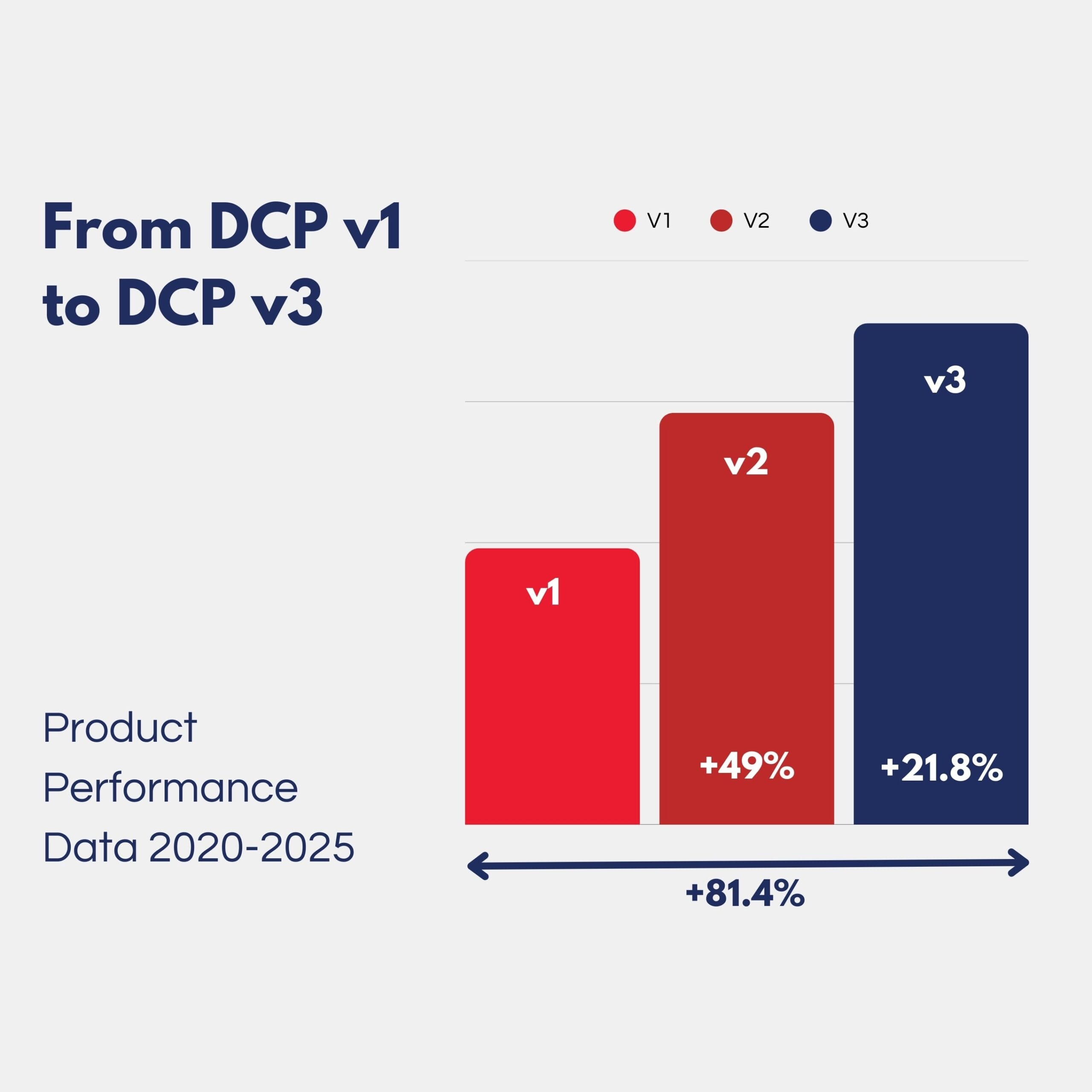 Best contactless fundraising machines for charities rely on continuous improvement - see Dona data