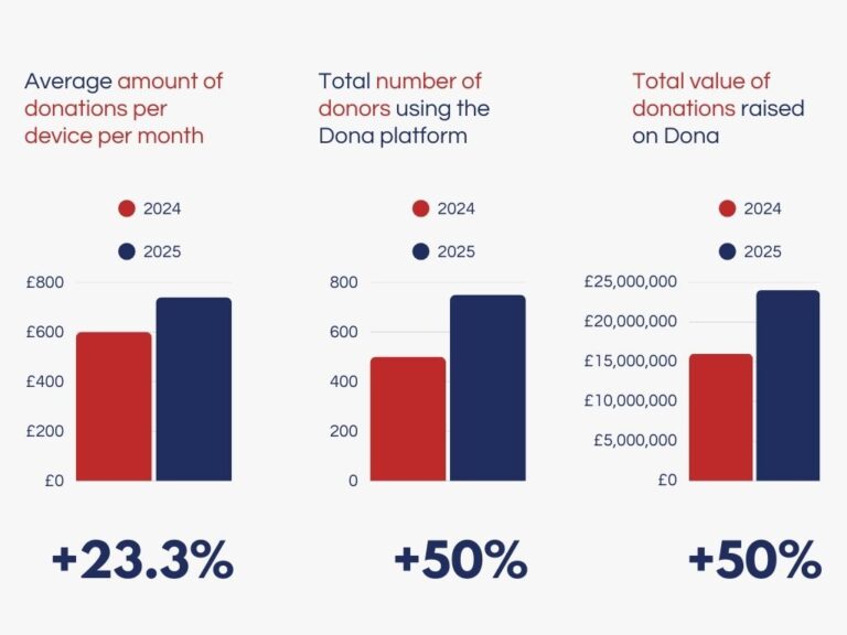 2025 at Dona: Turning Every £1 into £24 for Charities